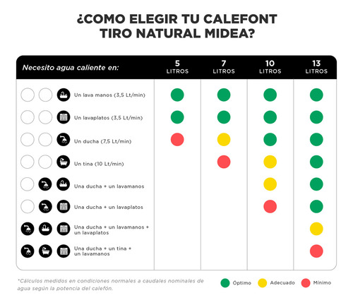 Calefont 5 Litros Tiro Natural Gas Licuado Midea Color Blanc