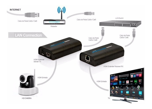 Kit Extensor Hdmi Até 120m Unico Cabo 1 Tx + 2 Rx Cat6 V2.0