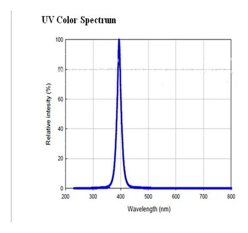Módulo Led Uv De 100w Y 150w, 395nm For Luz Uv, Impresora