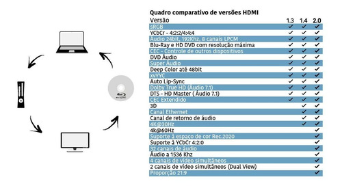Imagem 5 de 6 de Cabo Hdmi Gold 2.0 4k Hdr 19p 5m-chip Sce 018-2225