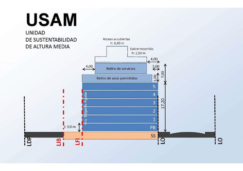 Venta Lote Esquina, Apto Pb  5 Pisos, Villa Devoto