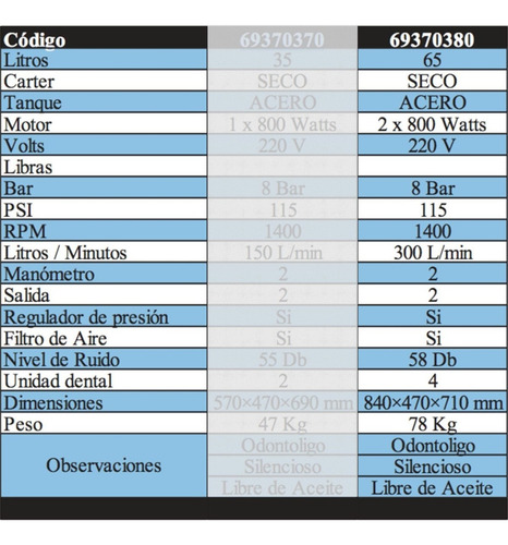 Compresor Odontológico Silencioso Fema Dental 65 L + Filtros Frecuencia 55 Mhz