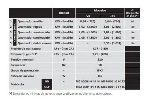 Imagen 3 de 5 de Anafe Orbis A Gas 724azo Rejilla Fundicion Inox. 60cm Digiya