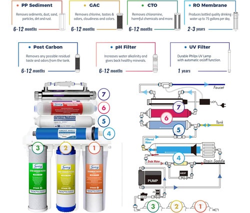 Rcc7ak-uv, Certificado Nsf, 75gpd 75gpd Sistema De Filtració