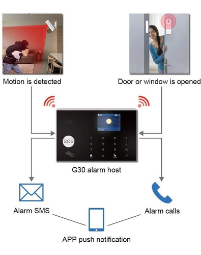 Imagen 3 de 4 de Alarma Casa Inalambrica Wifi Sistema De Seguridad Gsm Tuya