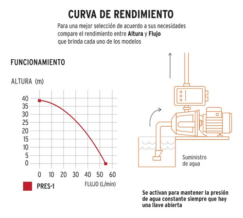 Bomba Agua Presurizadora 1hp Encendido Automatico 38m 19397