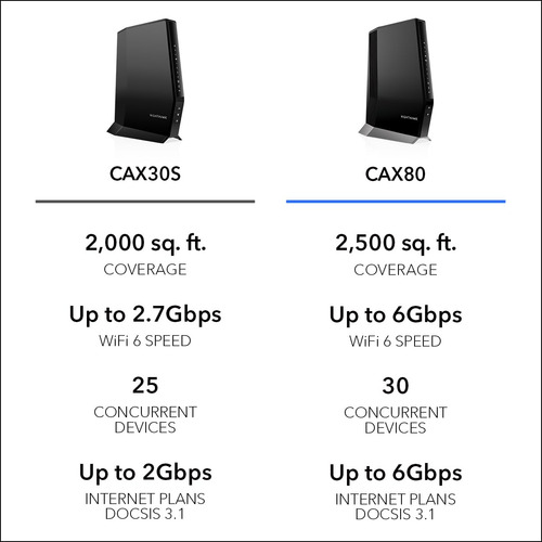 Módem De Cable Netgear Nighthawk Con Enrutador Wifi 6