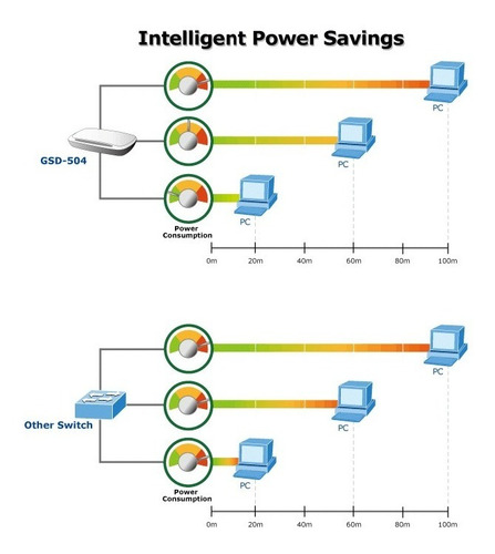 Imagen 5 de 5 de Planet Gsd-504 Switch 5-puertos 10/100/1000mbps Gigabit