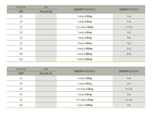 Giardicid 500mg C/ 5 Comprimidos - Cepav - Imediato