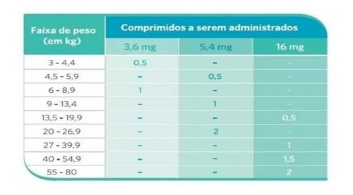 Imagem 2 de 4 de Apoquel Zoetis 16mg Anti Coceira Cães Com 20 Comprimidos