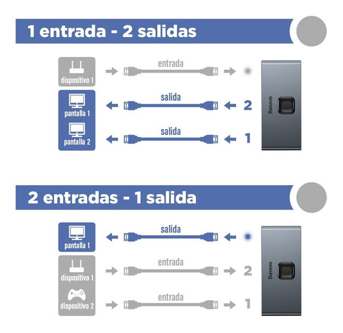 Imagen 2 de 10 de Switch Splitter Bidireccional Hdmi 1x2 4k 30hz / Baseus
