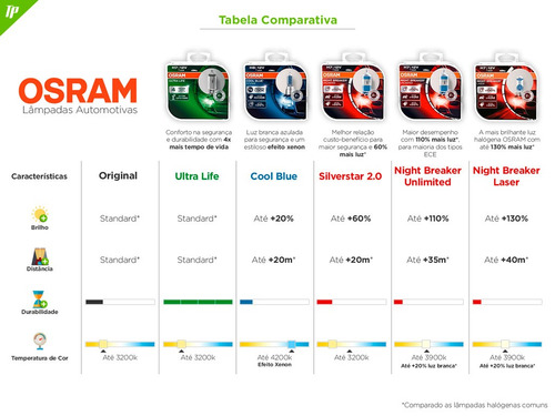Lâmpada Farol Logan 2008 Até 2013 Osram Standard H4 Par