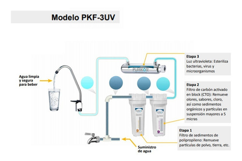 Imagen 2 de 4 de Sistema Filtracion Para Hogar, Filtro Pkf-3uv, 3 Etapas Uv