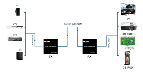 Extensor Hdmi 120m Via Cat6/cat5e 1080p Bivolt Hdmi 1.3