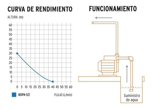 Imagen 3 de 6 de Bomba Eléctrica Periférica Autocebante P/agua 1/2 Hp 12780