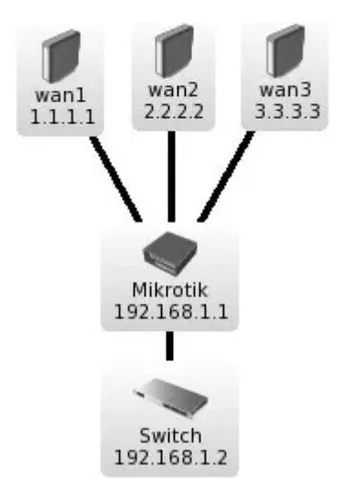 Balanceo De Carga Failover Configuración Mikrotik Router Pcc (Usado)
