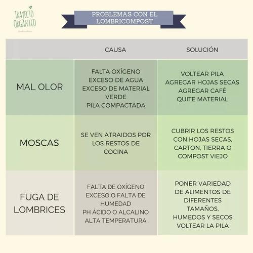 Imagen 4 de 6 de Lombrices Rojas Californianas Núcleo De 250 ,mas Alimento .