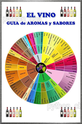 Cuadro Rueda Del Vino - Guía De Aromas Y Sabores Del Vino