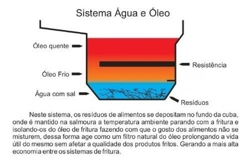 Imagem 2 de 2 de Fritadeira Industrial Elétrica Croydon Água E Óleo Fa28 21l