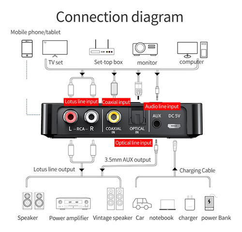 Receptor Transmisor Inalámbrico Bt5.0 Adaptador De Música