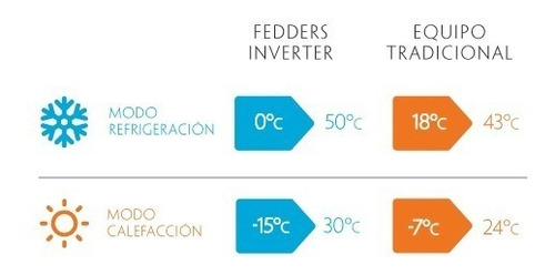 Imagen 9 de 9 de Aire Split Inverter Electra Trend 3400w 3000 F/c Envío Caba!