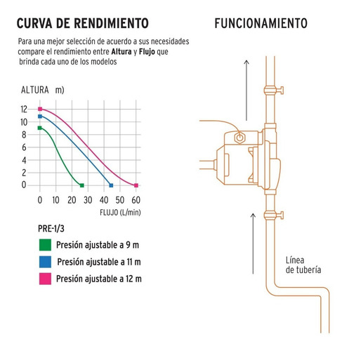 Imagen 2 de 5 de Bomba presurizadora Truper PRE-1/3 250W - 127V