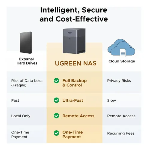 Nas Ugreen Dh4300 Plus, 4 Compartimentos, 8 Gb E 2,5 Gbe