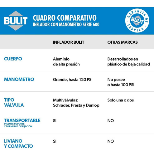 Inflador Con Manometro Serie 600 Bulit Inf S6 272 Ma