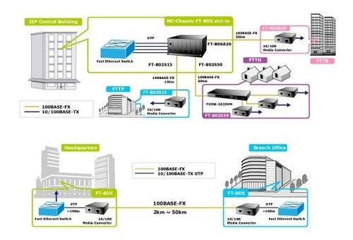 Imagen 2 de 2 de Planet Ft-801 Convertidor De Medios