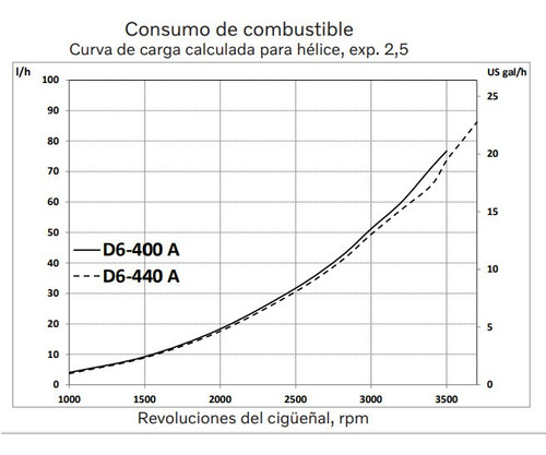 Motor Diesel Lancha Ou Barco Volvo Penta D6 400hp Com Rabeta