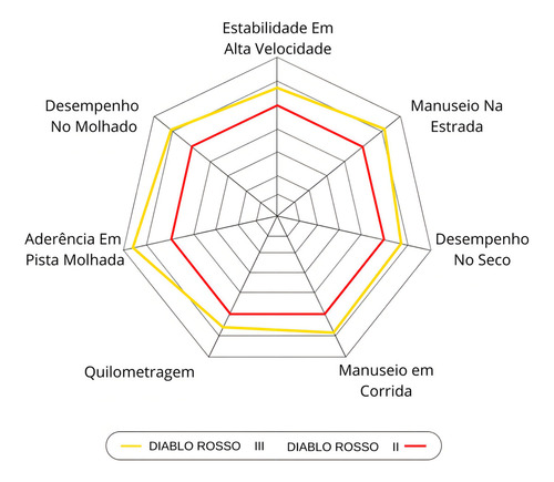 Neumático trasero Pirelli Diablo Rosso 3 160/60-17 (69 W)