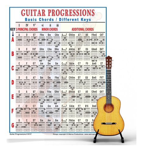 Poster De Carta De Acordes De Mini Guitarra, Poster De Acord