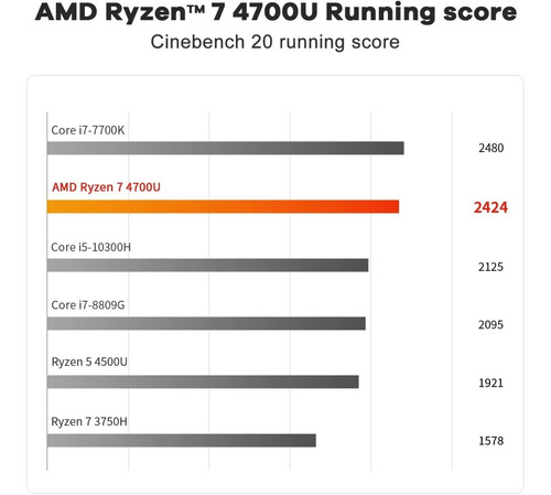 Imagen 6 de 7 de Mini Pc Beelink Amd Ryzen 7 4700u 8 Nucleos 4.1ghz Max