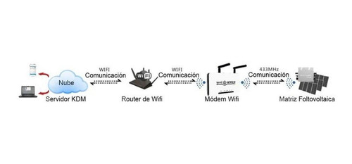 Microinversor Wifi, Mxoli-001, 1400w, 18-50v, 80-280vac, 50