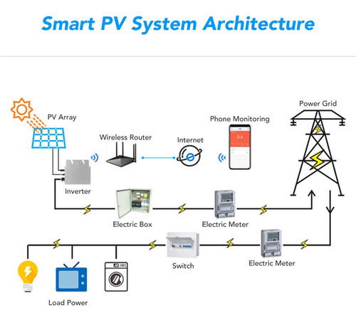 Microinversor Solar Grid Tie Wifi Control Automático