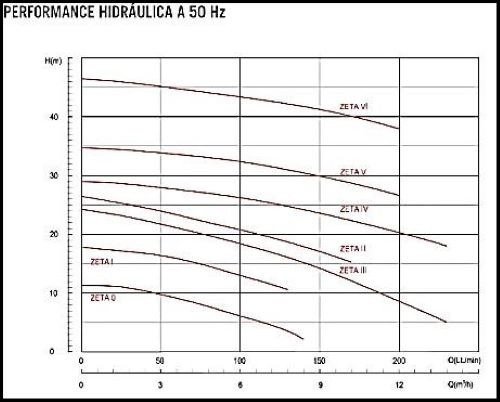 Bomba centrífuga trifásica Czerweny Zeta 5T 2.5hp color verde 50Hz 380V eleva 37 mts