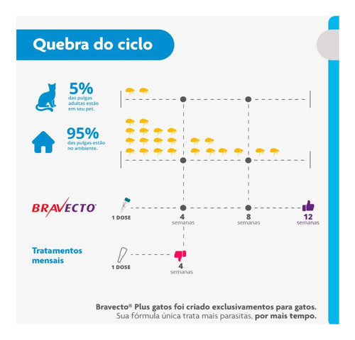 Combo 2 Bravecto Plus Gatos Transdermal 2,8 A 6,25kg 250mg Branco