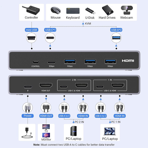 Conmutador Kvm Hdmi 8k@60hz 4 Puertos Usb 3.0 (3 Usb-a ...