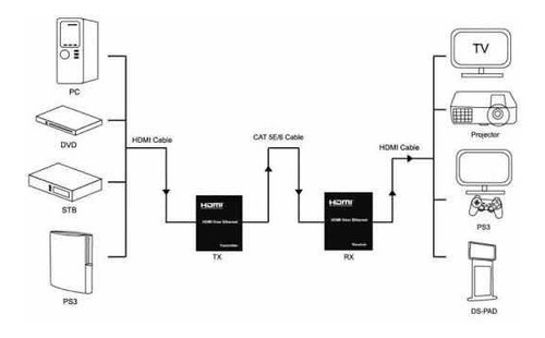 Extender Hdmi 60m Extensor Hdmi 60m Cat5e Cat6 Hdmi Bivolt