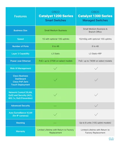 Switch Inteligente Cisco Catalyst 1200-8t-d 8 Puertos Ge