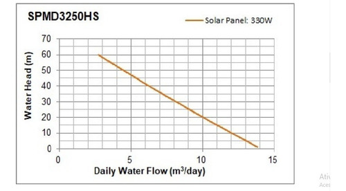 Imagem 5 de 7 de Bombeamento Água Solar Helicoidal 60mca 3pol 3 - 14m³/dia