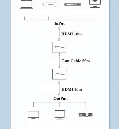Extensor Hdmi Por Ethernet Ugreen 90811eu Cat 5e/6 De 50 M