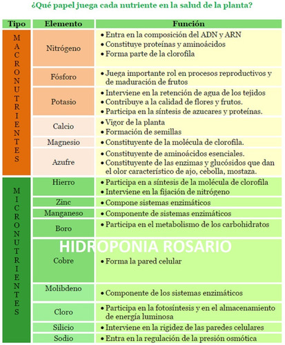 Imagen 8 de 8 de Kit Nutrientes Hidroponia Rinde 2000 Litros. Rosario