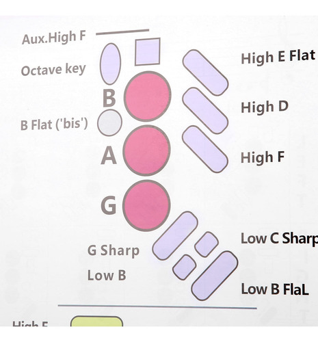 Tabla Comparativa De Conceptos Básicos De Saxofon Fingering