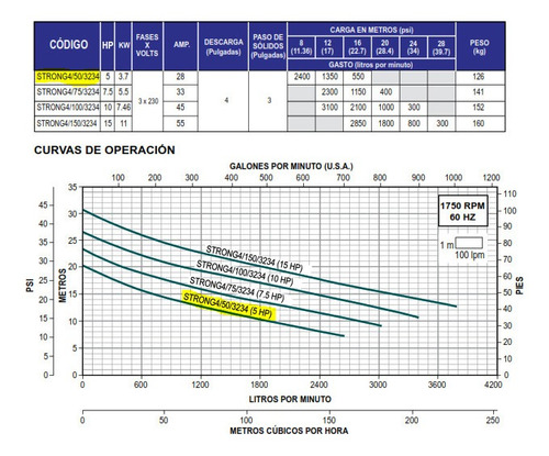 Bomba Sumergible P/lodos Desc 4in Solidos 3pul 5hp 3f 230v