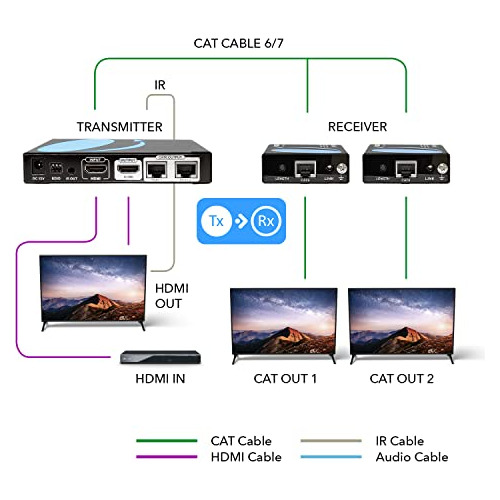 Extensor Hdmi Orei 1x2 Sobre Cable Único Cat6/7, Incluido