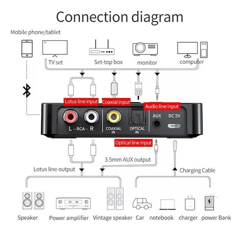 Transmisor Receptor Adaptador Bluetooth Convertidor Optico