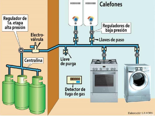 Compresión De Gas Con Instalación Automatizada
