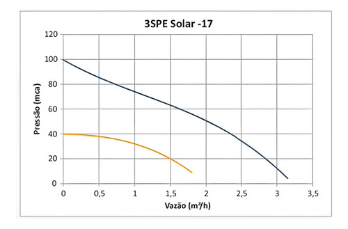 Bomba Submersa Solar Wdm 750w Comando Externo Poço Até 90m