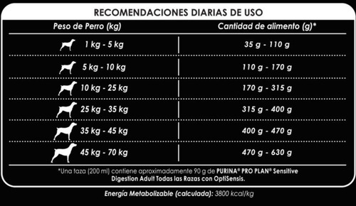 Imagen 5 de 5 de Pro Plan Sensitive Digestion Adulto Cordero De 10 Kg